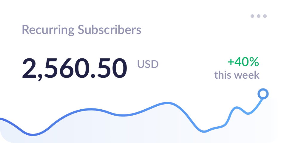 Recurring Subscribers with 40% profit chart